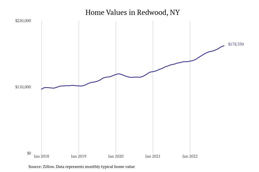 Cities With the Most Expensive Homes in Watertown Metro Area Stacker