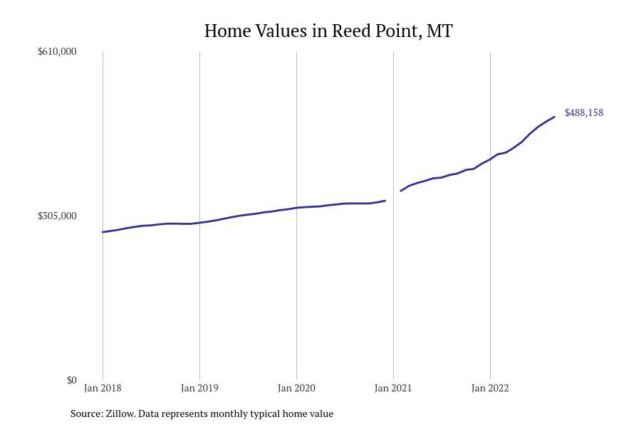 Cities With the Fastestgrowing Home Prices in Montana Stacker