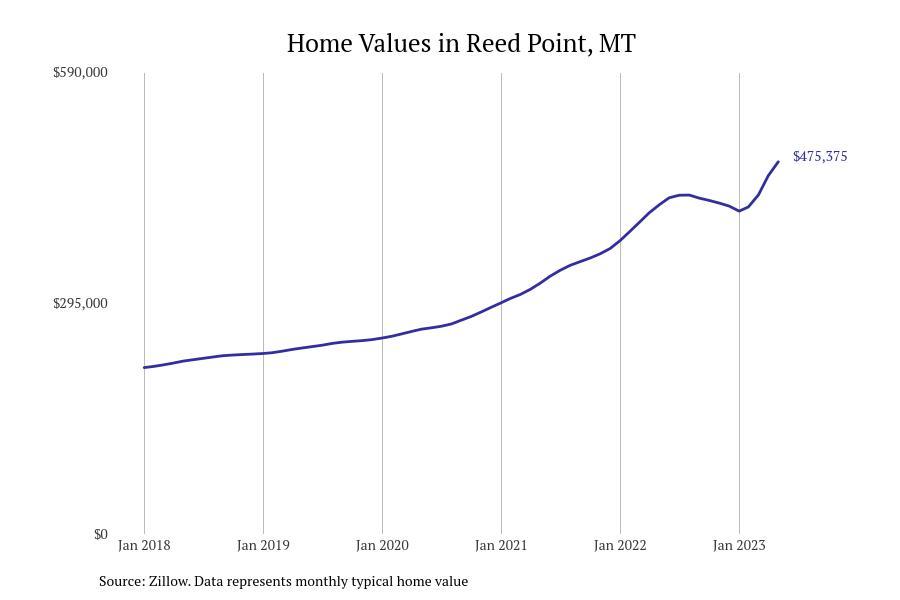 Cities With the Fastestgrowing Home Prices in Montana Stacker