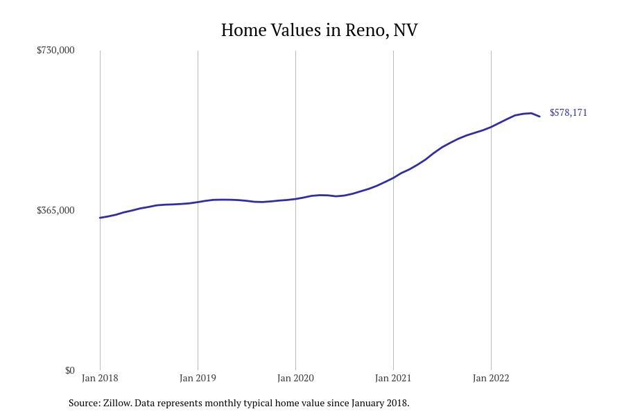 Cities With the Fastestgrowing Home Prices in Nevada Stacker
