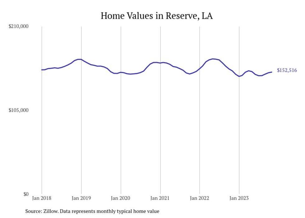 Cities With the Fastestgrowing Home Prices in the New Orleans Metro Area Stacker