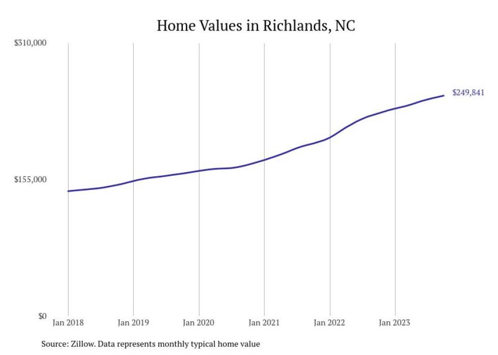 Cities With the Fastestgrowing Home Prices in North Carolina Stacker