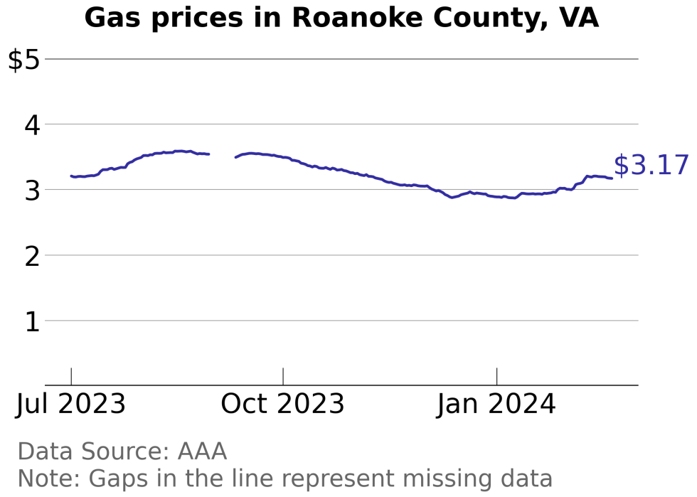 How Gas Prices Have Changed in Roanoke County, Virginia in the Last