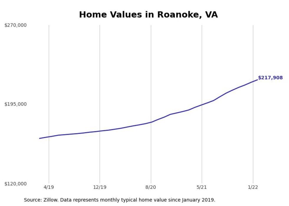 Localities with the fastest growing home prices in Roanoke metro area
