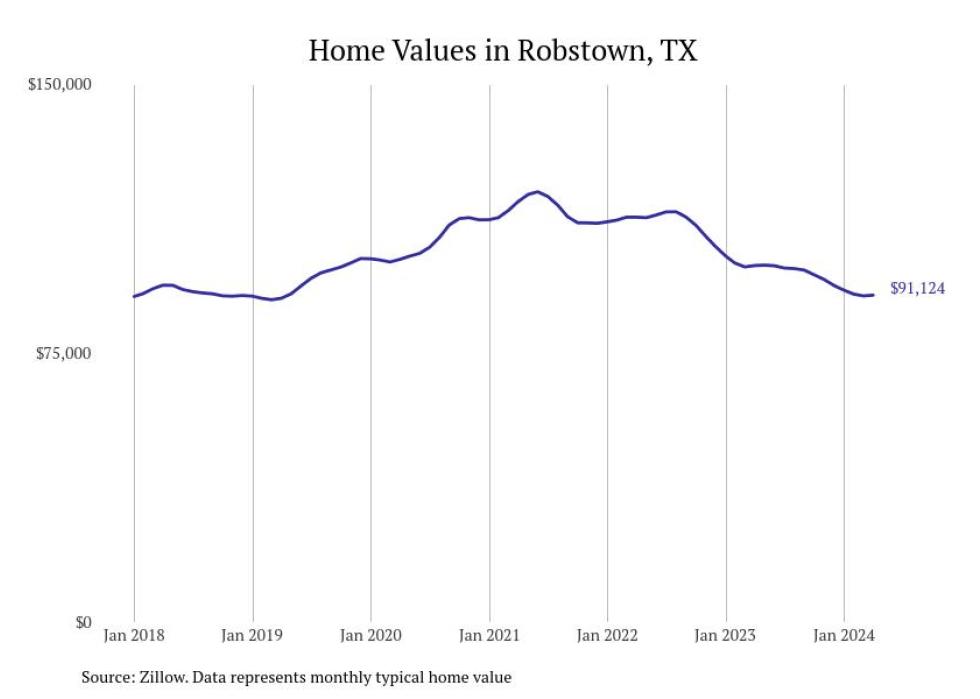 Cities With the Most Expensive Homes in the Corpus Christi Metro Area