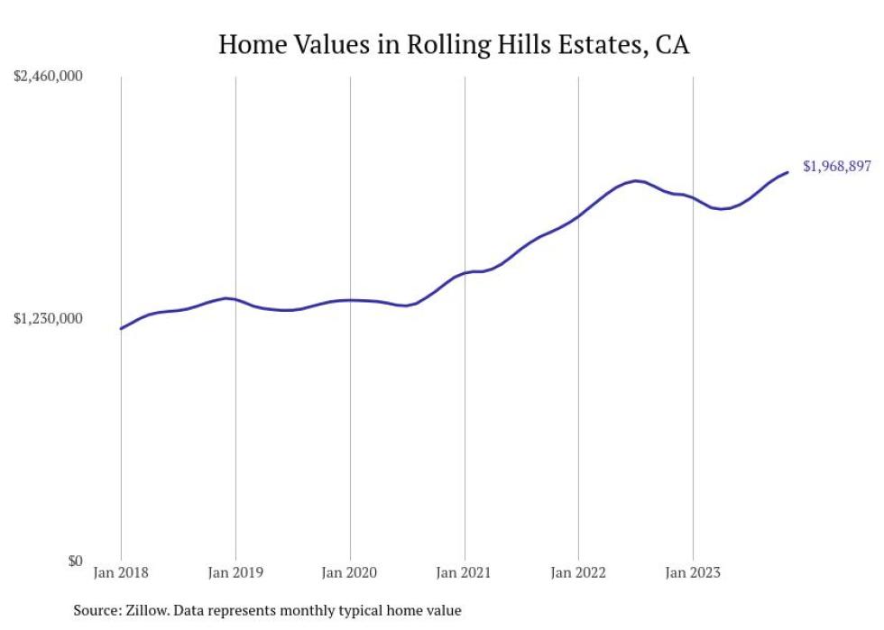 Cities With the Fastestgrowing Home Prices in California Stacker