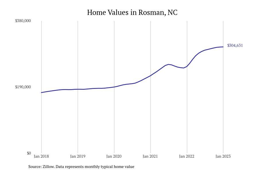 Cities With the Fastestgrowing Home Prices in North Carolina Stacker
