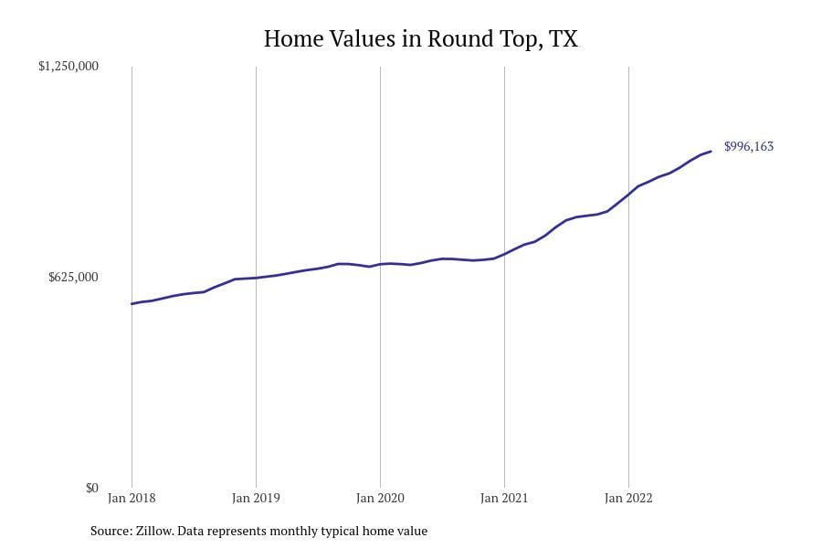 Texas Home Rates