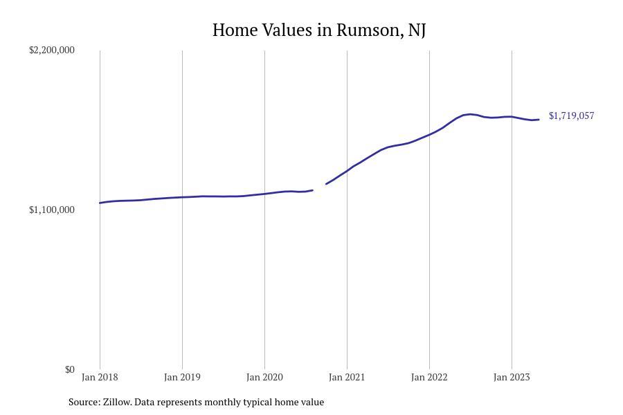 Cities With the Most Expensive Homes in New Jersey Stacker