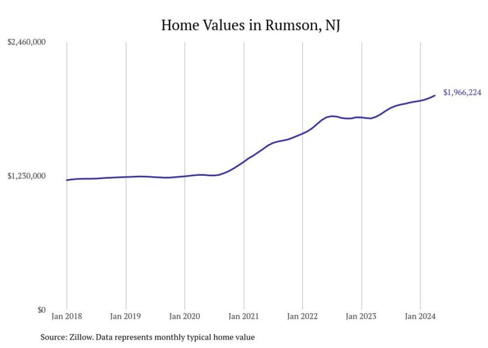 Cities With the Most Expensive Homes in New Jersey Stacker