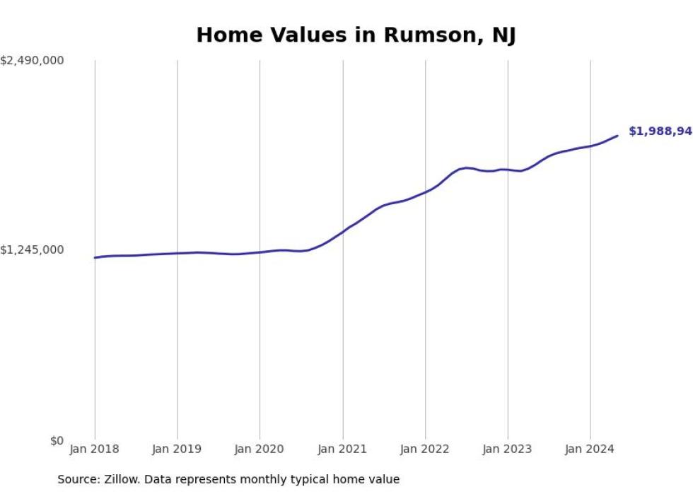 Cities With the Fastestgrowing Home Prices in New Jersey Stacker