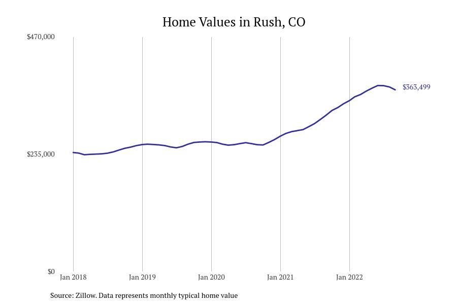 Cities With the Fastest Growing Home Prices in Colorado Springs Metro
