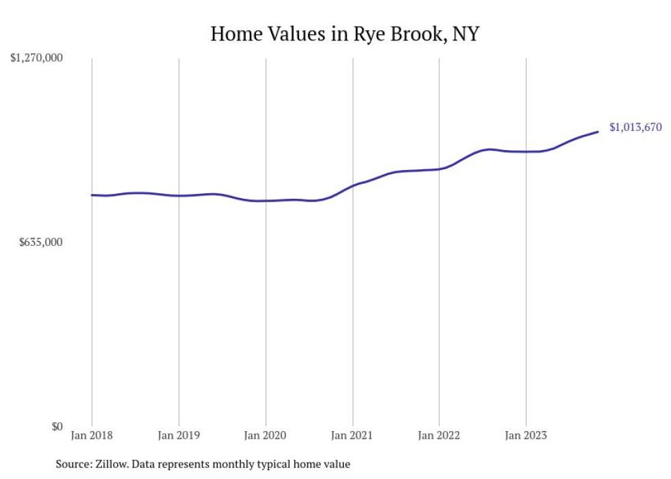 Cities With the Fastestgrowing Home Prices in New York Stacker
