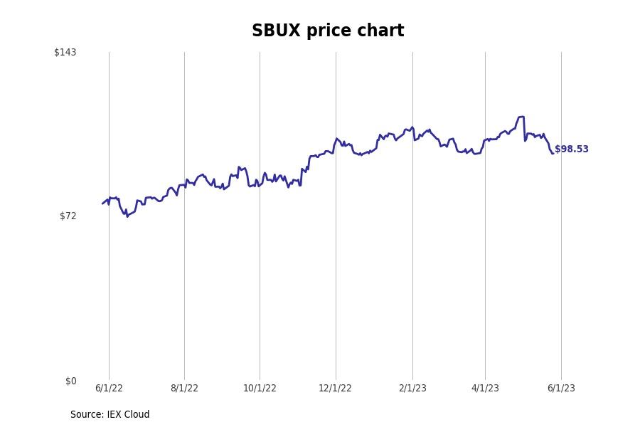 Bestperforming Washington Stocks Last Week Stacker