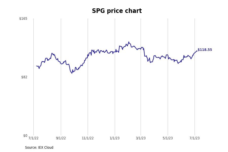 Bestperforming Indiana Stocks Last Week Stacker
