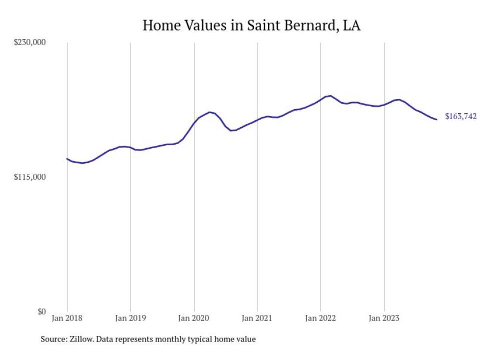 Cities With the Fastestgrowing Home Prices in the New Orleans Metro Area Stacker