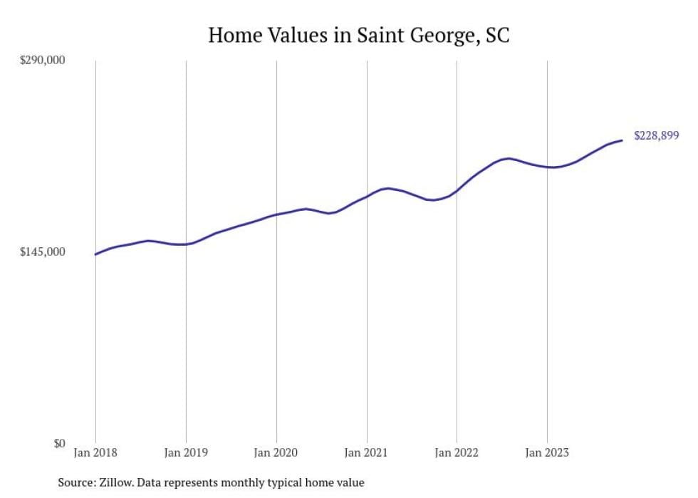 South Carolina Property Values