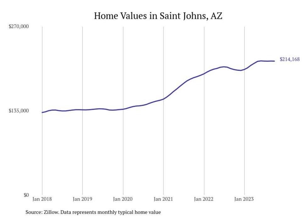 Cities With the Fastestgrowing Home Prices in Arizona Stacker