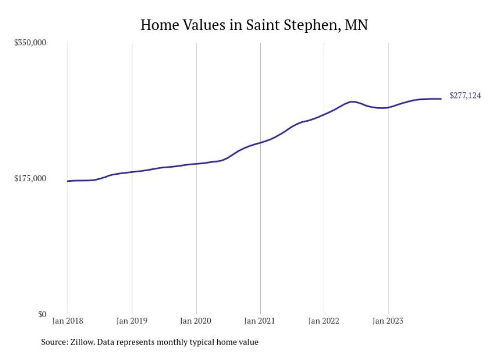 Cities With the Most Expensive Homes in the St. Cloud Metro Area Stacker