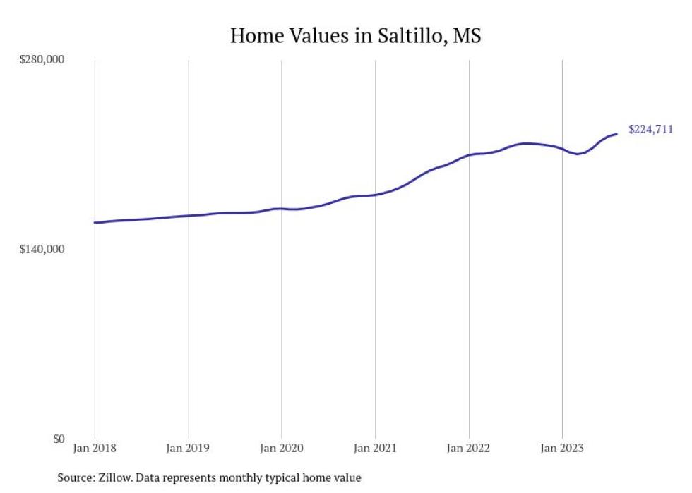 Cities With the Most Expensive Homes in Mississippi Stacker