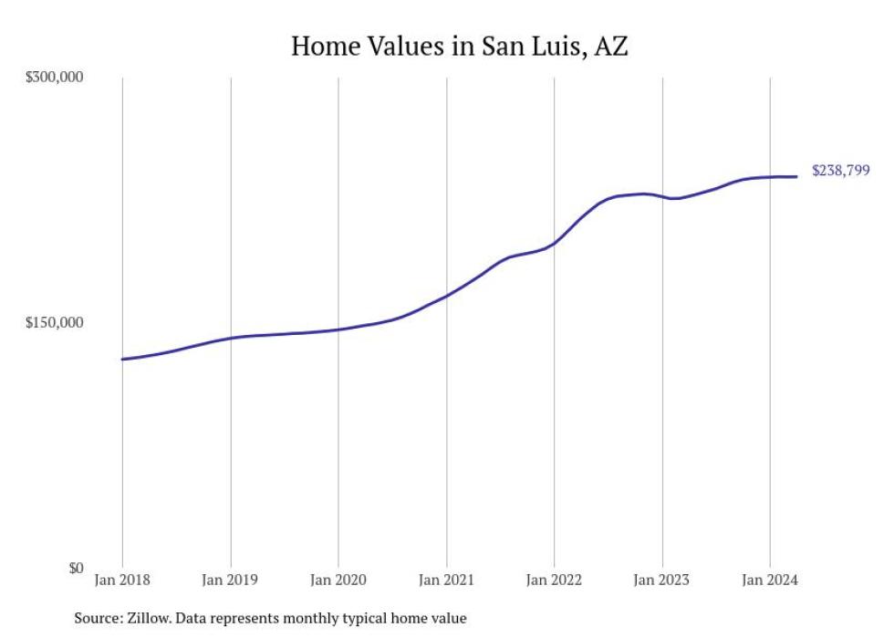 Cities With the Most Expensive Homes in the Yuma Metro Area Stacker