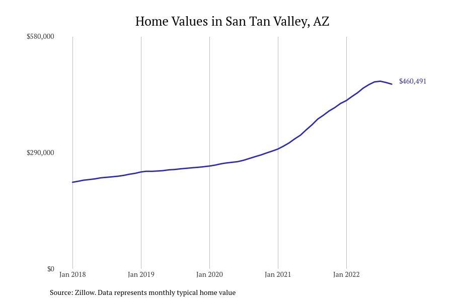 Cities With the Fastestgrowing Home Prices in Arizona Stacker
