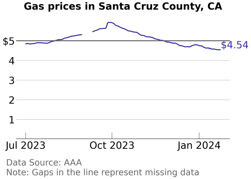 How Gas Prices Have Changed in Santa Cruz County California in