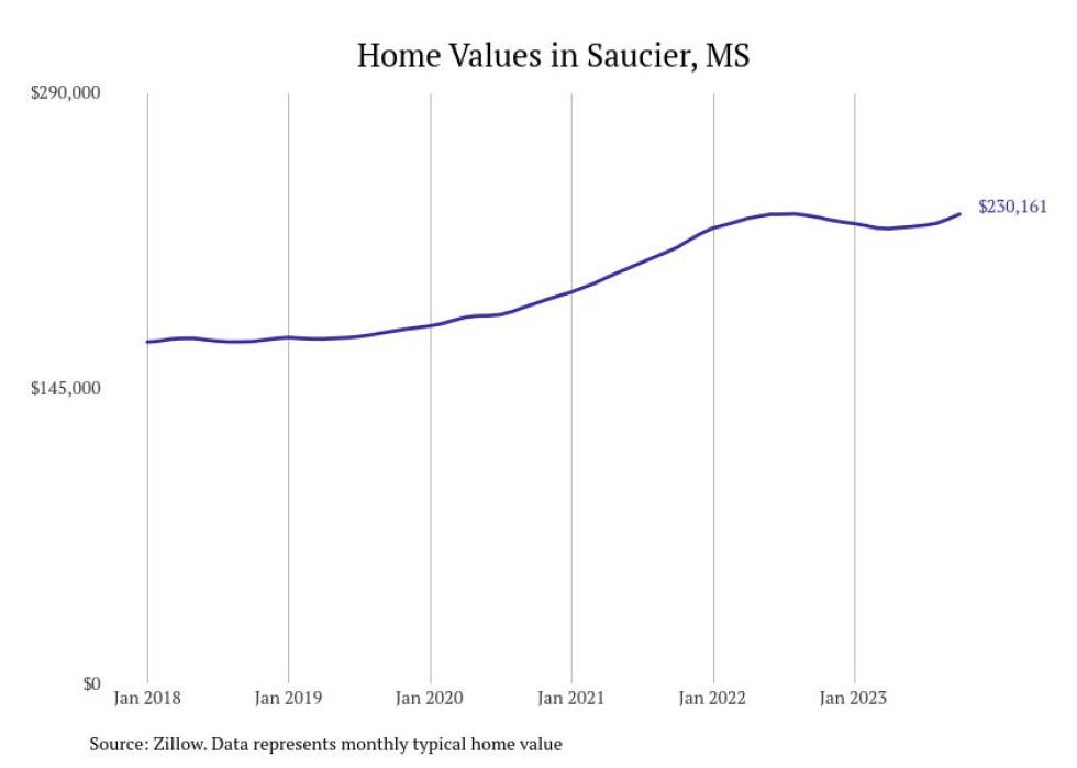 Cities With the Most Expensive Homes in Mississippi Stacker