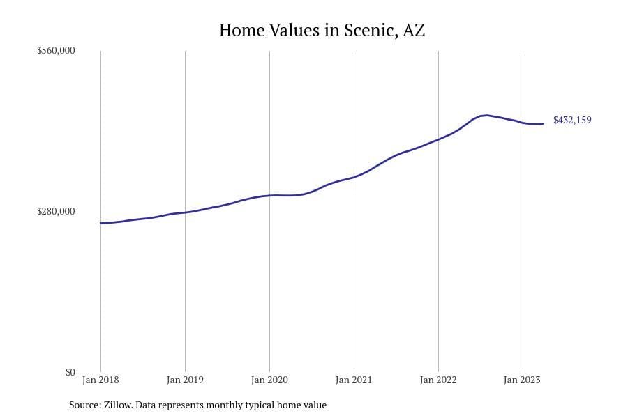 Home Rates In Arizona