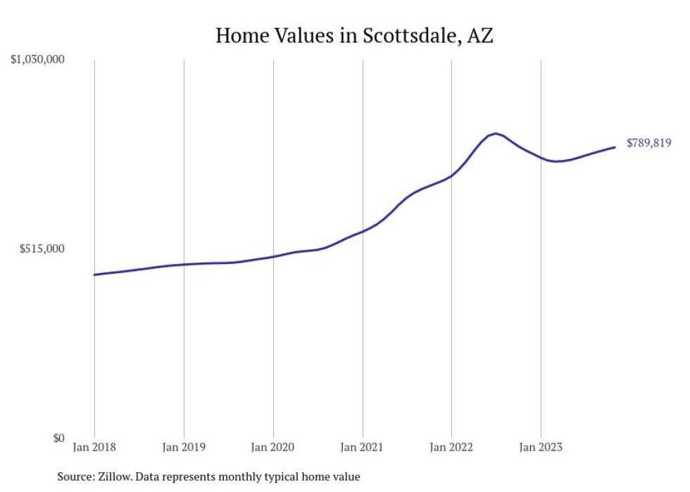 Cities With the Fastestgrowing Home Prices in Arizona Stacker