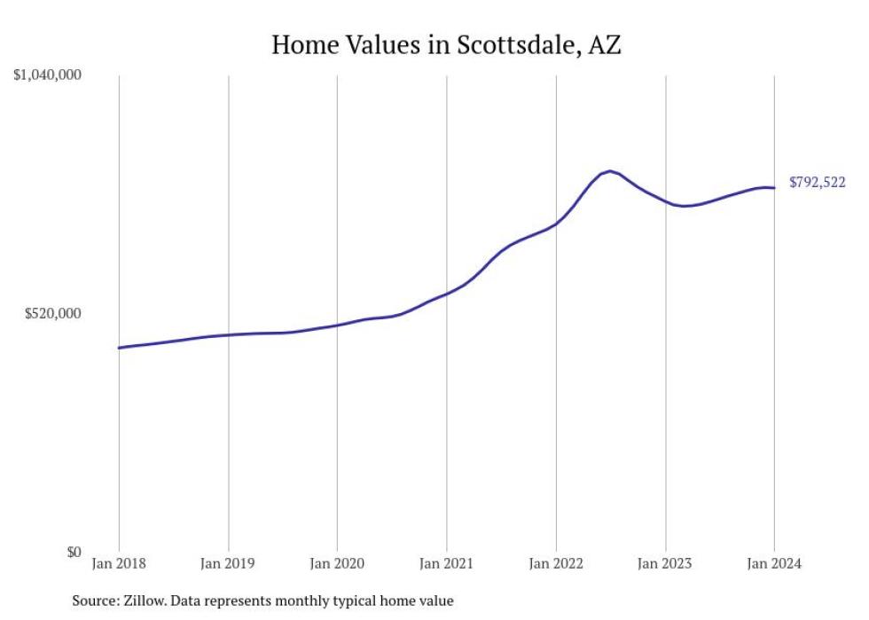 Cities With the Fastestgrowing Home Prices in Arizona Stacker