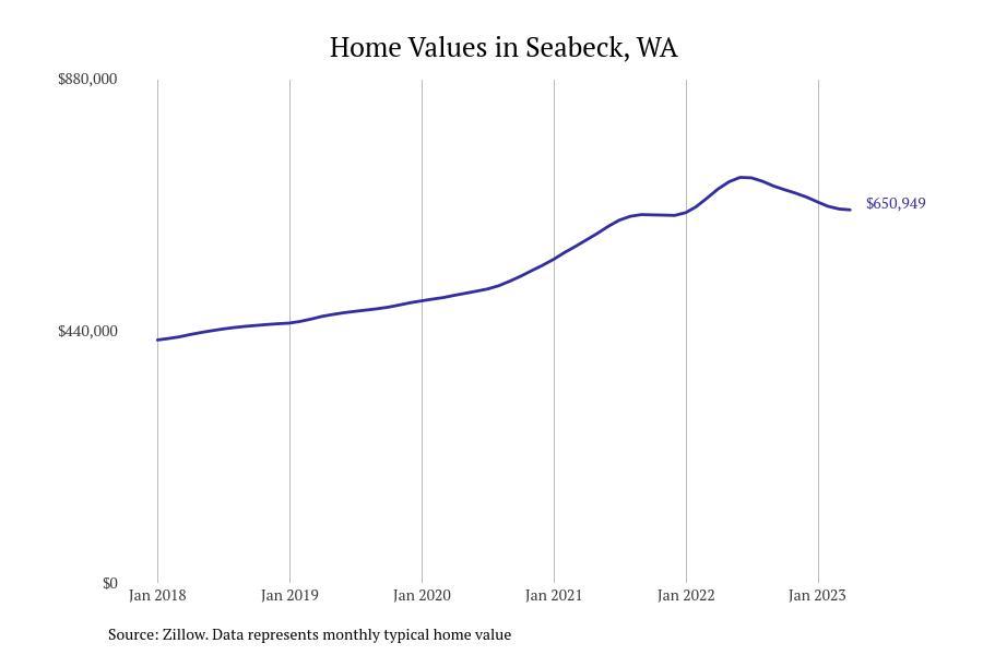 Cities With the Fastest Growing Home Prices in Bremerton Metro Area