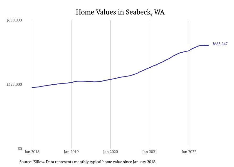 Cities With the Most Expensive Homes in Bremerton Metro Area Stacker