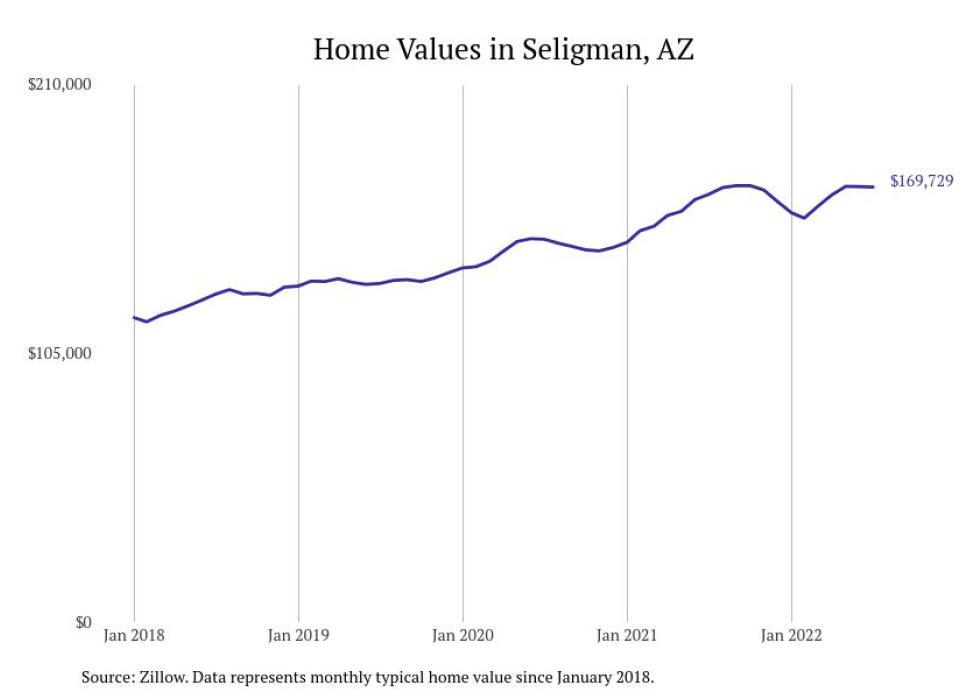 Cities With the Most Expensive Homes in Prescott Valley Metro Area