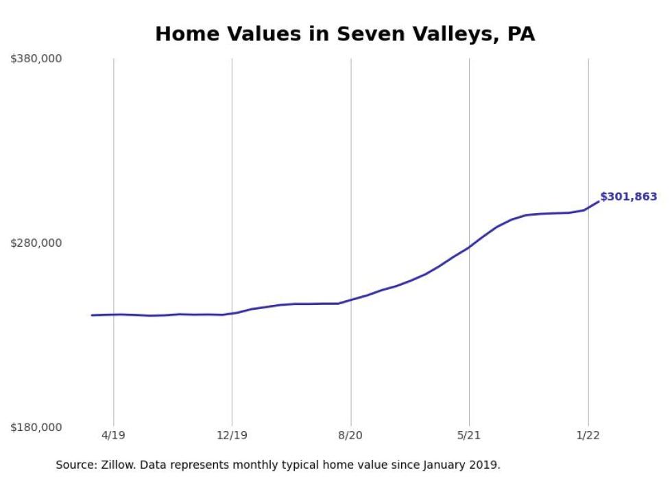 Cities with the fastest growing home prices in York metro area