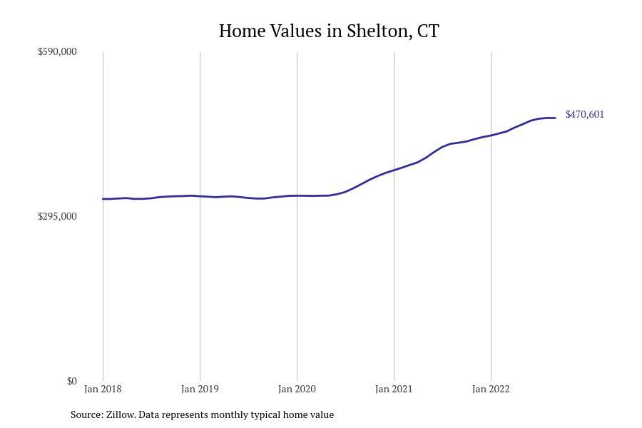 Cities With the Fastestgrowing Home Prices in Connecticut Stacker