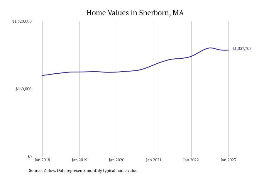 Cities With the Fastestgrowing Home Prices in Massachusetts Stacker