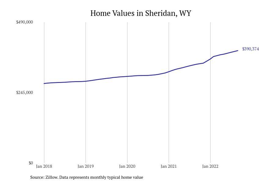 Cities With the Most Expensive Homes in Wyoming Stacker