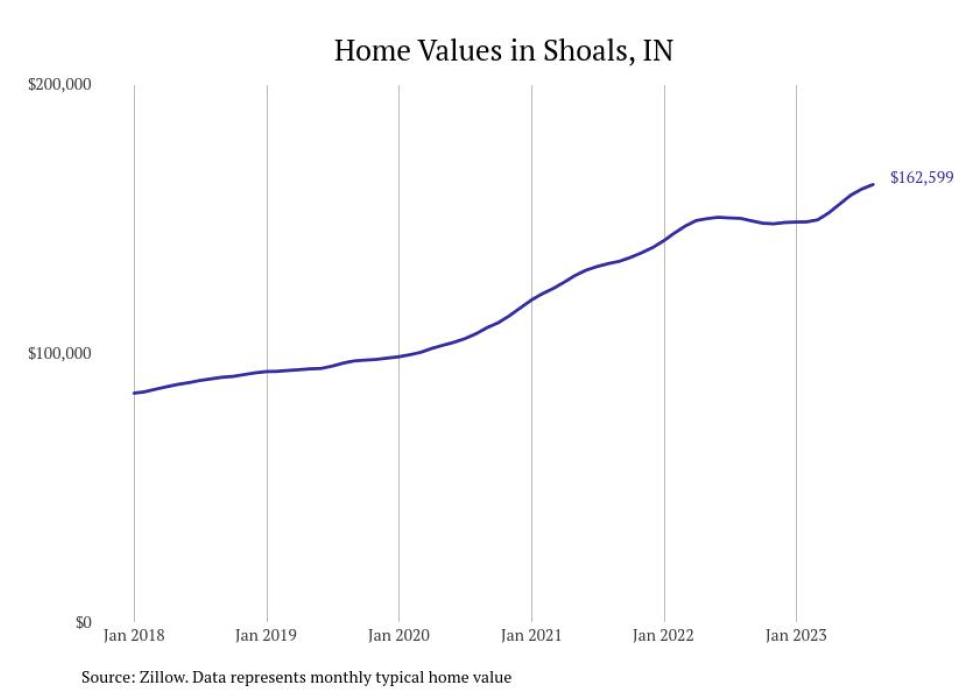 Cities With the Fastestgrowing Home Prices in Indiana Stacker