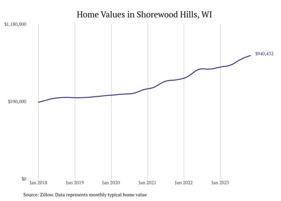 Cities With the Fastestgrowing Home Prices in Wisconsin Stacker