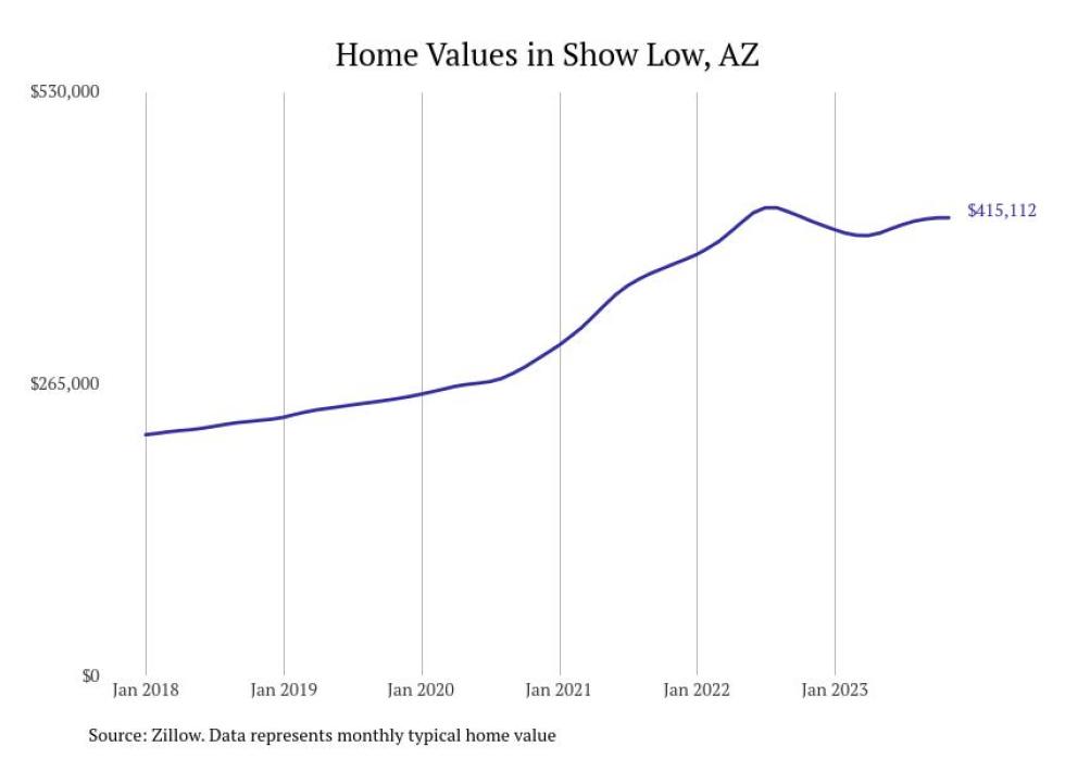 Cities With the Fastestgrowing Home Prices in Arizona Stacker