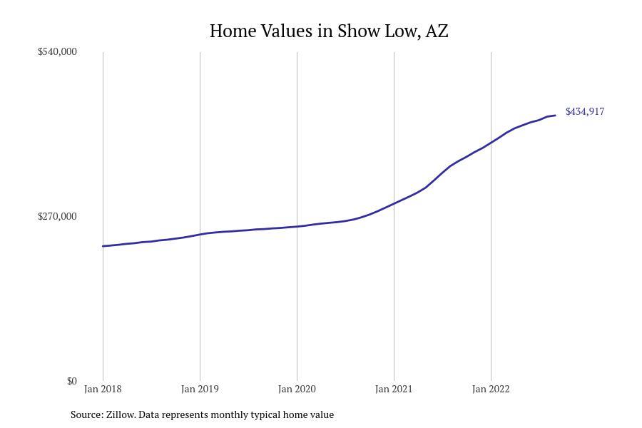 Cities With the Fastestgrowing Home Prices in Arizona Stacker