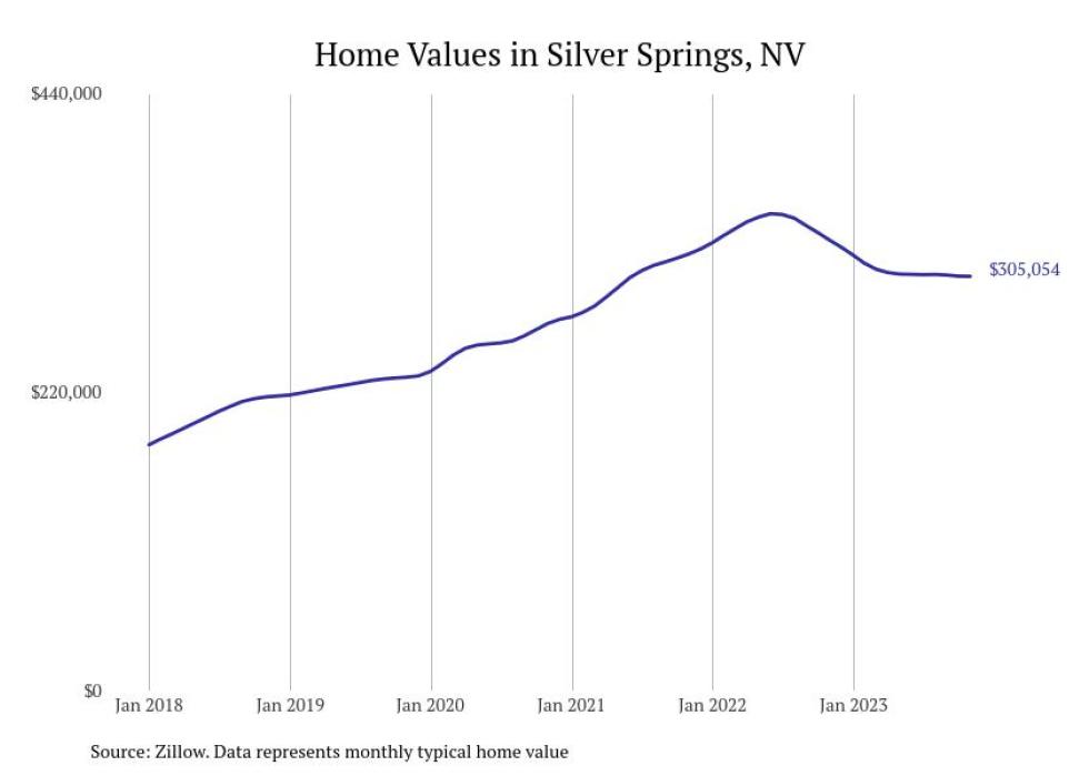 Cities With the Most Expensive Homes in Nevada Stacker