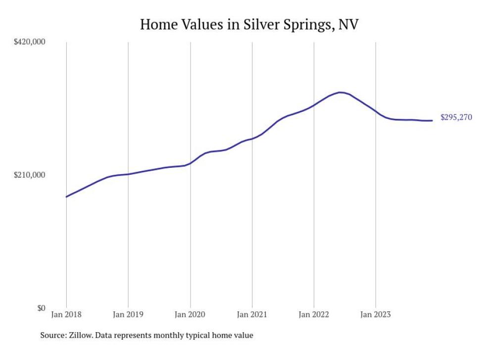 Cities With the Fastestgrowing Home Prices in Nevada Stacker