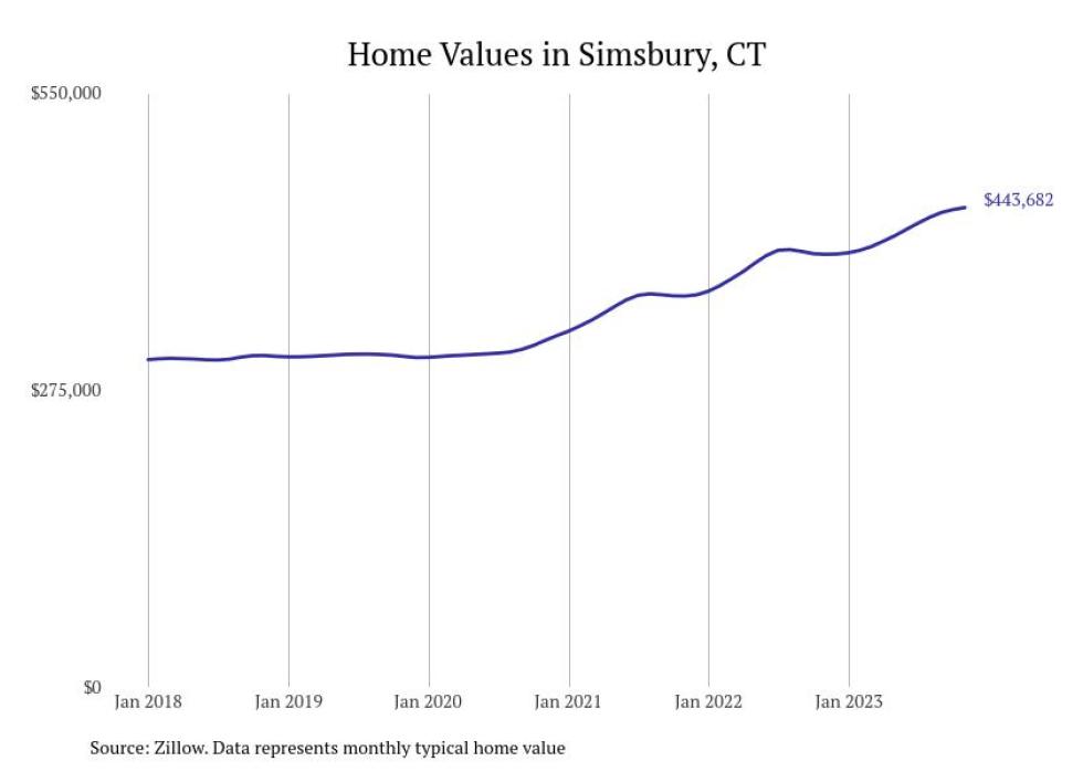 Cities With the Fastestgrowing Home Prices in Connecticut Stacker