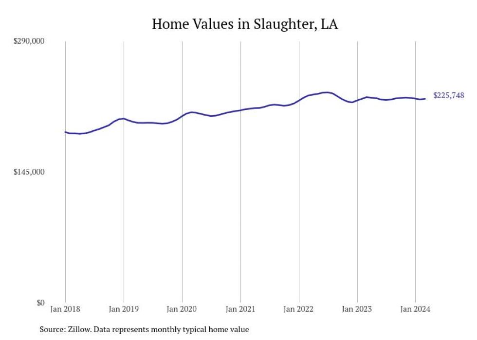 Cities With the Fastestgrowing Home Prices in the Baton Rouge Metro Area Stacker