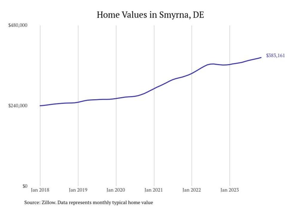 Cities With the Fastestgrowing Home Prices in Delaware Stacker