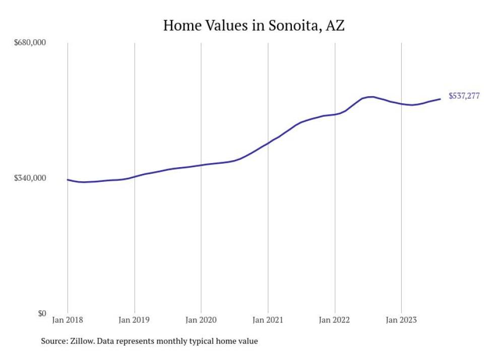 Cities With the Fastestgrowing Home Prices in Arizona Stacker