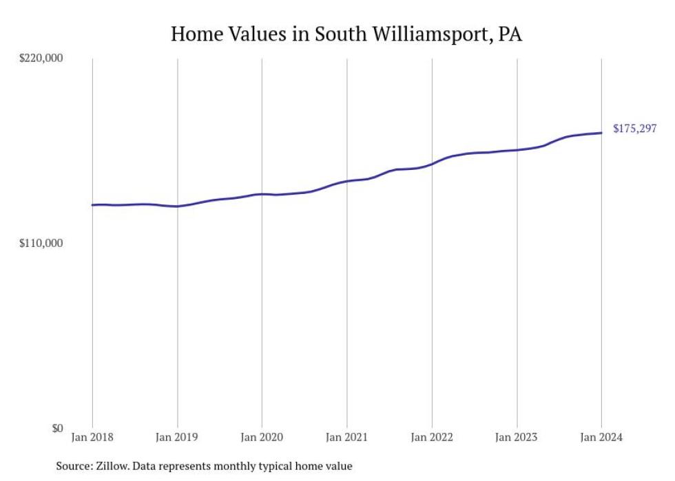 South Williamsport PA Home Prices Since 2018 44 