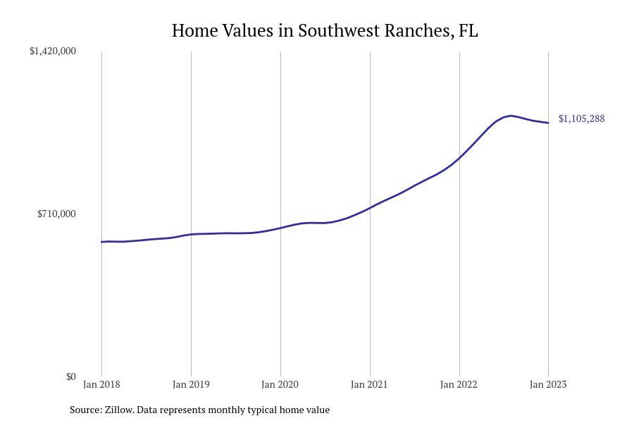 Cities With the Fastestgrowing Home Prices in Florida Stacker